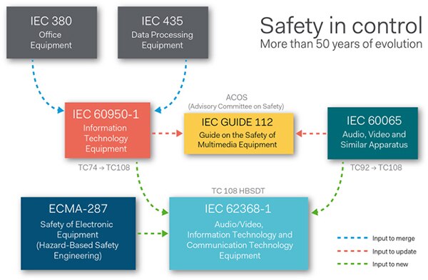 IEC 62368-1 安全標準示意圖