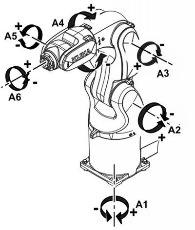 Diagram of six axes of motion in compact industrial robotic arms
