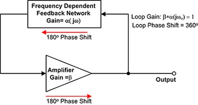 Functional diagram of a basic oscillator