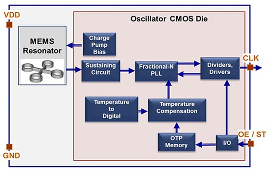 Diagram of MEMS oscillator module