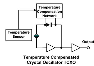 Diagram of quartz resonator and amplifier