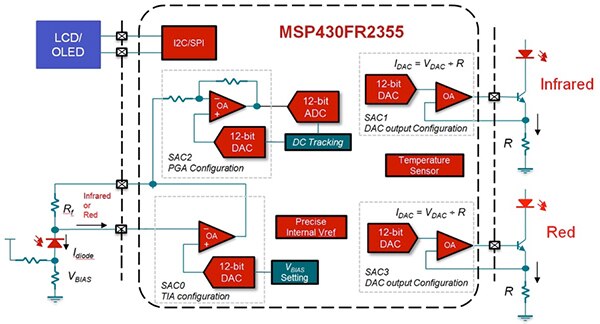 Texas Instruments 的 MSP430FR2355 MCU 及其 SAC 模組的示意圖