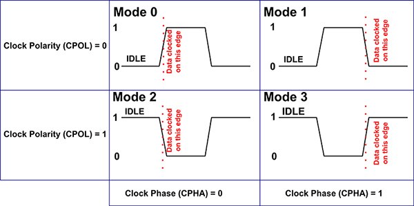 Diagram of SPI clocking mode selection