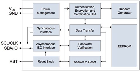 Diagram of Microchip Technology the AT88SC0204C CryptoMemory IC