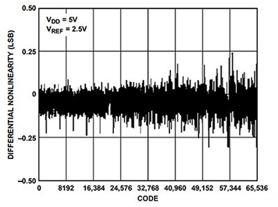 Graph of Analog Devices AD5542A 16-bit DAC’s differential nonlinearity vs. code