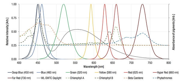 Graph of Wurth Electronics WL-SMDC series