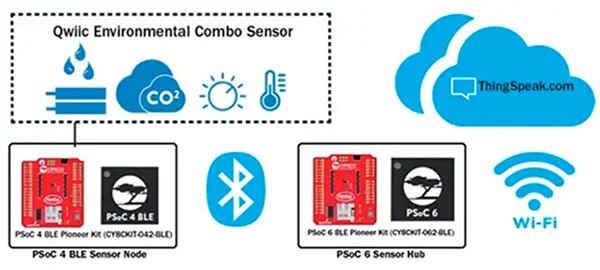 基于 PSoC 的系统（包括 PSoC 4 BLE Pioneer 套件和 PSoC 6 Pioneer 套件）的示意图