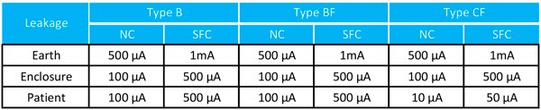 在不同医疗应用中允许的最大漏电电流表
