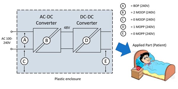 需要高隔離 DC/DC 轉換器、II 類設備的連接場景示意圖