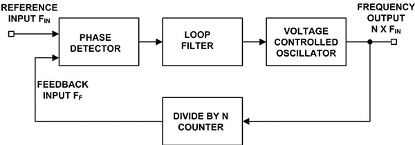 Block diagram of a PLL configured as a frequency multiplier