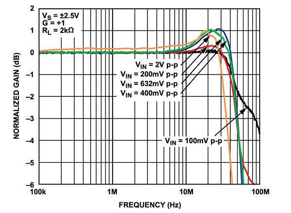 Analog Devices 的 ADA4805 頻率響應峰值圖表