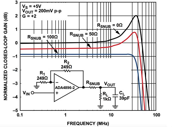 Graph of peaking for the worst-case frequency response of the Analog Devices ADA4896-2