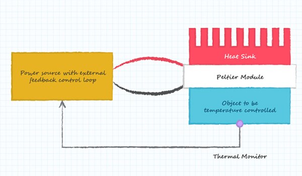 Diagram of Peltier module system with feedback loop for temperature control
