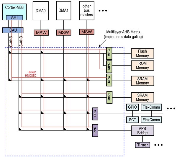 NXP 的 LPC55S6x 微控制器將其多層匯流排矩陣與 MSW 相結合的示意圖