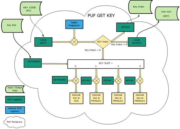 NXP 的 LPC55S6x PUF GetKey 指令存取金鑰的示意圖