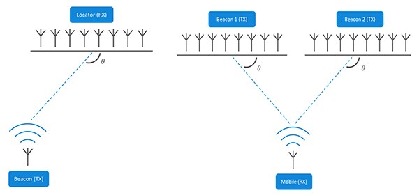 AoA 测向方法（左）和 AoD 方法（右）的示意图