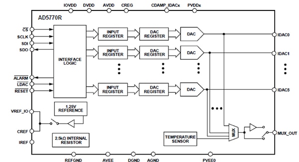 Analog Devices 的 AD5770R 6 通道 14 位电流输出 DAC 示意图