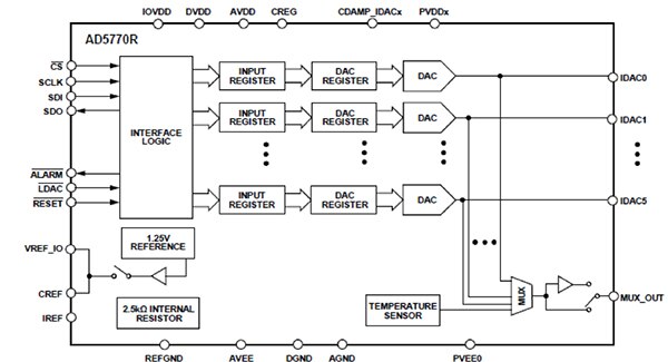 Analog Devices 的 AD5770R 六通道 14 位元電流輸出型 DAC 示意圖