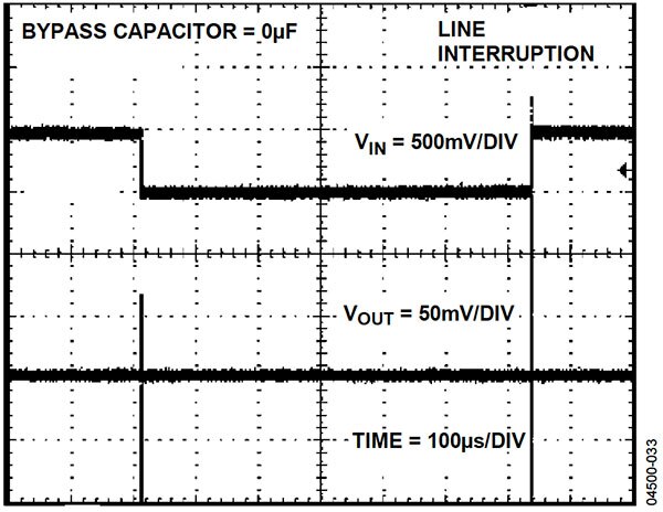 Graph of ADR43x devices show no change in output despite a 500 mV line transient