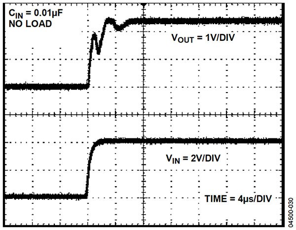 Graph of turn-on settling time for the ADR431