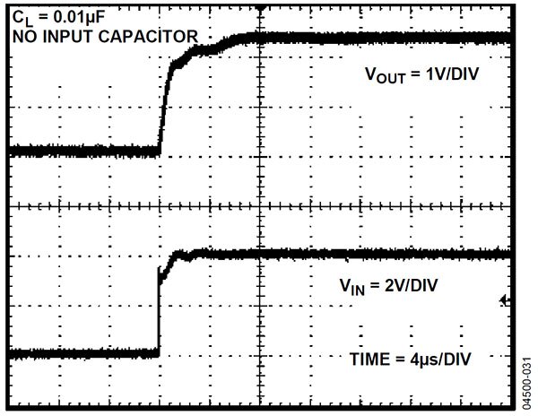 Graph of turn-on settling time for the ADR431 with the addition of a 0.01 µF load