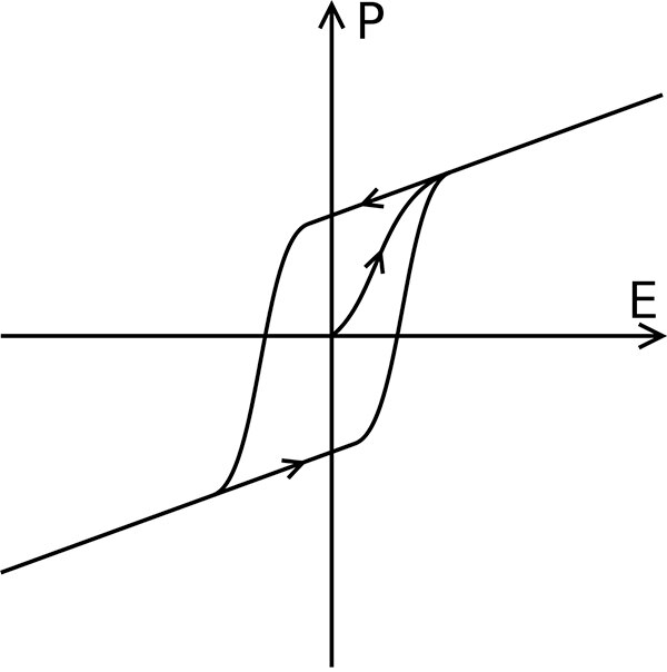 Graph of PZT materials follow a characteristic hysteresis loop