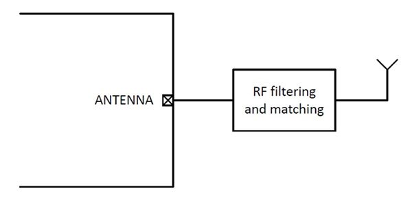Diagram of Silicon Labs ZGM130S SiP module includes virtually all radio components