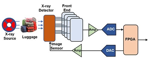 Diagram of typical digital x-ray signal chain
