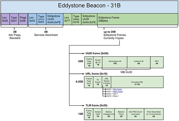 行业标准 Eddystone 格式示意图（点击放大）