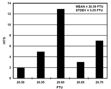 Graph of one-sigma noise level of the EVAL-CN0409-ARDZ