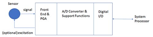 Diagramm des grundlegenden Signalpfads vom Sensor zum Prozessor