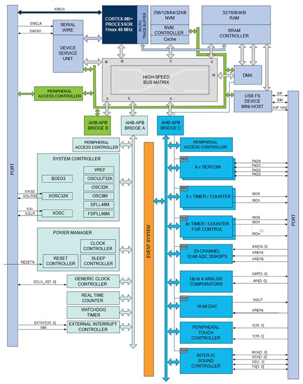Microchip 的 ATSAMC21J18A 微控制器示意图
