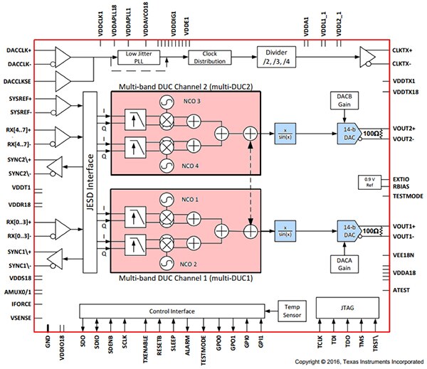 Texas Instruments 的 DAC38RF82 超高效能 DAC 示意圖