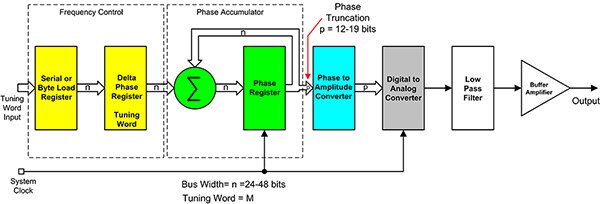 Diagram of direct digital synthesizer is based on a phase accumulator