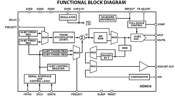 Analog Devices 的 AD9834 低功耗 DDS 内部功能示意图