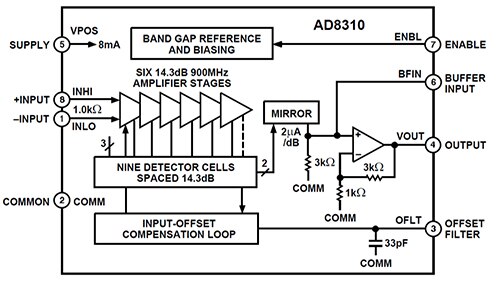 Diagram of Analog Devices AD8310 multistage demodulating log amp