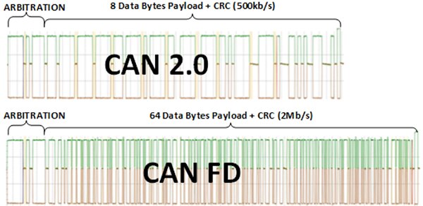 Image of CAN FD standard, updated in 2012