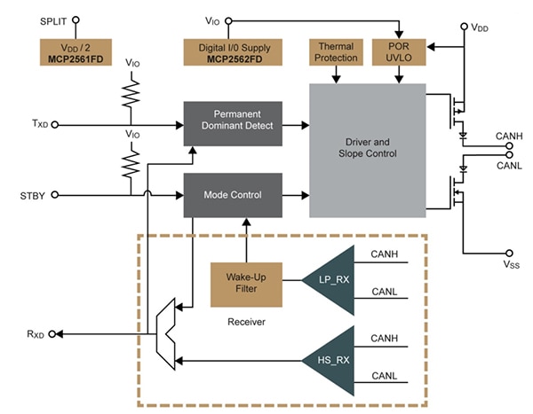 Microchip 的 MCP2561/2FD CAN 收发器示意图