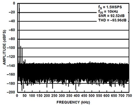 Graph of FFT for 10 kHz, 20 volts p-p input
