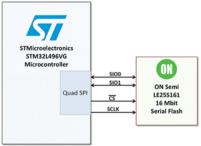 Schaltbild vom seriellen Quad-SPI-Anschluss des STM32L496VG von STMicroelectronics
