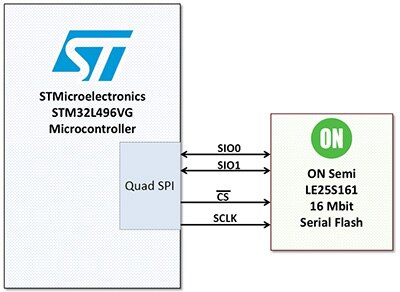 Diagram of STMicroelectronics STM32L496VG’s quad SPI serial port
