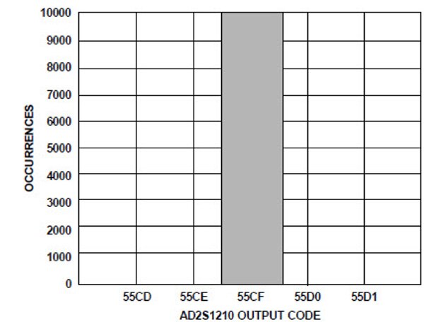 Graph of EXC transmitting 16-bit angular accuracy mode