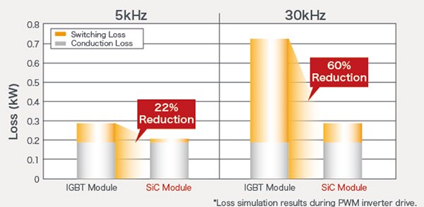 Graph of SiC power module integrating SiC MOSFETs and SBDs compared with an IGBT module
