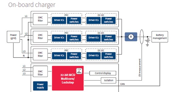 Diagram of typical EV OBC, SiC diodes can be used in the PFC stage