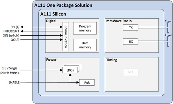 Diagram of Acconeer A111 integrates a millimeter wave (mmWave) radio