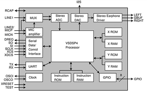 Diagram of Adafruit VS1053B hardware-based MP3 decoder chip