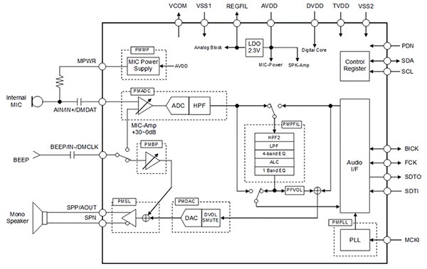 AKM Semiconductor 采用 20 引脚 QFN 小型封装的 AK4637EN 音频 DAC 的示意图（点击放大）