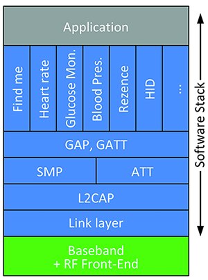Diagram of ON Semiconductor RSL10 SoC full Bluetooth stack