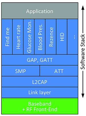 ON Semiconductor 的 RSL10 SoC 完整蓝牙堆栈示意图