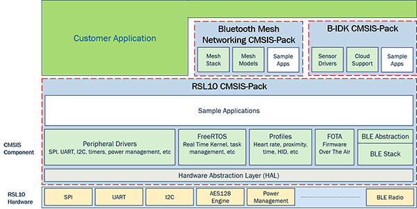Battery-Powered Multi-Sensor IoT Development | DigiKey